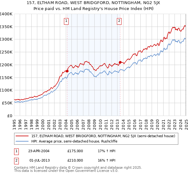 157, ELTHAM ROAD, WEST BRIDGFORD, NOTTINGHAM, NG2 5JX: Price paid vs HM Land Registry's House Price Index