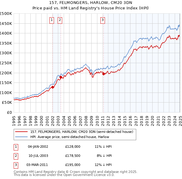 157, FELMONGERS, HARLOW, CM20 3DN: Price paid vs HM Land Registry's House Price Index