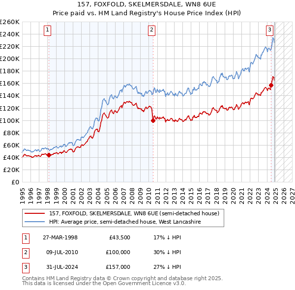 157, FOXFOLD, SKELMERSDALE, WN8 6UE: Price paid vs HM Land Registry's House Price Index
