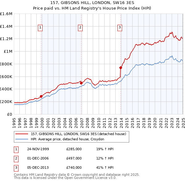 157, GIBSONS HILL, LONDON, SW16 3ES: Price paid vs HM Land Registry's House Price Index