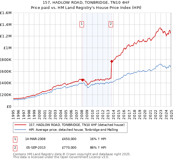 157, HADLOW ROAD, TONBRIDGE, TN10 4HF: Price paid vs HM Land Registry's House Price Index