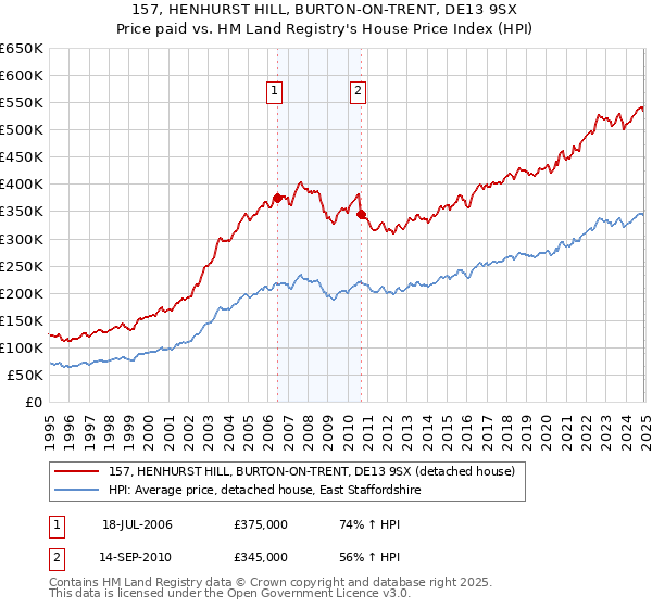 157, HENHURST HILL, BURTON-ON-TRENT, DE13 9SX: Price paid vs HM Land Registry's House Price Index