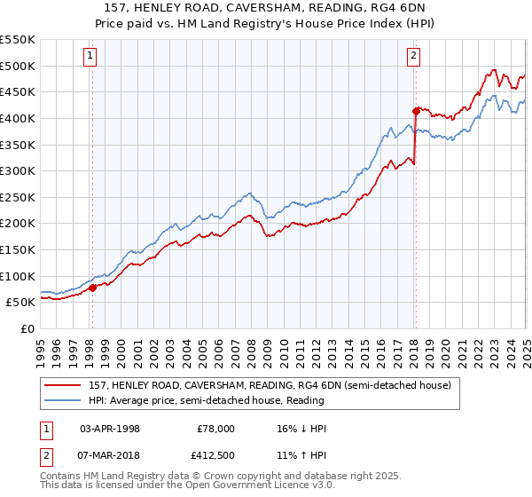 157, HENLEY ROAD, CAVERSHAM, READING, RG4 6DN: Price paid vs HM Land Registry's House Price Index
