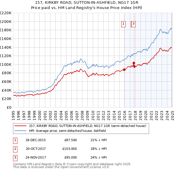 157, KIRKBY ROAD, SUTTON-IN-ASHFIELD, NG17 1GR: Price paid vs HM Land Registry's House Price Index