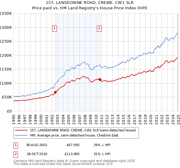 157, LANSDOWNE ROAD, CREWE, CW1 5LR: Price paid vs HM Land Registry's House Price Index