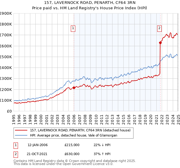 157, LAVERNOCK ROAD, PENARTH, CF64 3RN: Price paid vs HM Land Registry's House Price Index