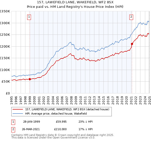 157, LAWEFIELD LANE, WAKEFIELD, WF2 8SX: Price paid vs HM Land Registry's House Price Index