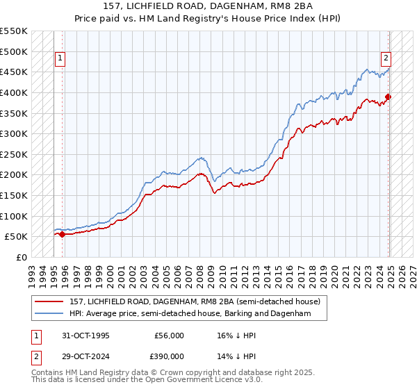 157, LICHFIELD ROAD, DAGENHAM, RM8 2BA: Price paid vs HM Land Registry's House Price Index