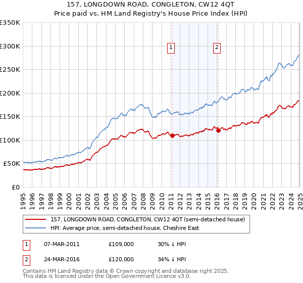 157, LONGDOWN ROAD, CONGLETON, CW12 4QT: Price paid vs HM Land Registry's House Price Index