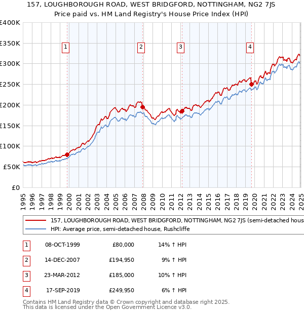 157, LOUGHBOROUGH ROAD, WEST BRIDGFORD, NOTTINGHAM, NG2 7JS: Price paid vs HM Land Registry's House Price Index