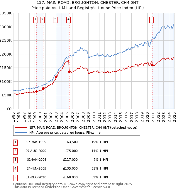 157, MAIN ROAD, BROUGHTON, CHESTER, CH4 0NT: Price paid vs HM Land Registry's House Price Index