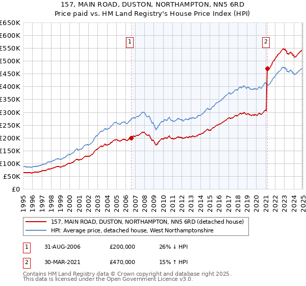 157, MAIN ROAD, DUSTON, NORTHAMPTON, NN5 6RD: Price paid vs HM Land Registry's House Price Index