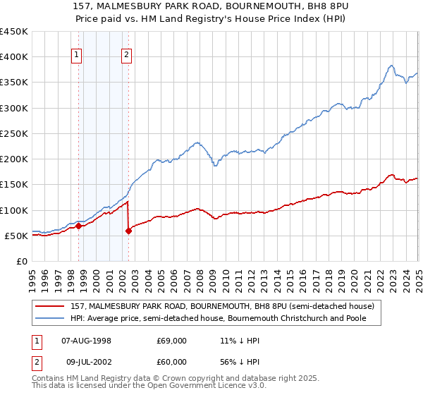 157, MALMESBURY PARK ROAD, BOURNEMOUTH, BH8 8PU: Price paid vs HM Land Registry's House Price Index