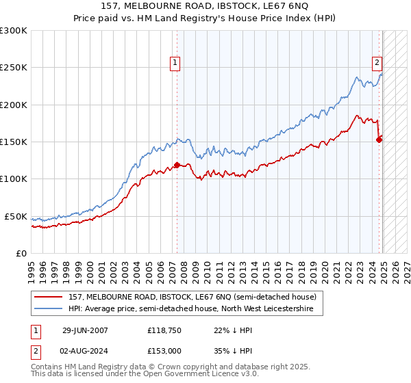 157, MELBOURNE ROAD, IBSTOCK, LE67 6NQ: Price paid vs HM Land Registry's House Price Index