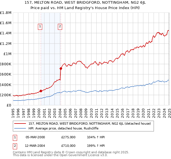 157, MELTON ROAD, WEST BRIDGFORD, NOTTINGHAM, NG2 6JL: Price paid vs HM Land Registry's House Price Index