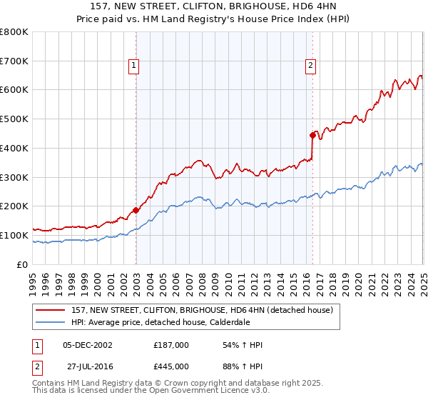 157, NEW STREET, CLIFTON, BRIGHOUSE, HD6 4HN: Price paid vs HM Land Registry's House Price Index