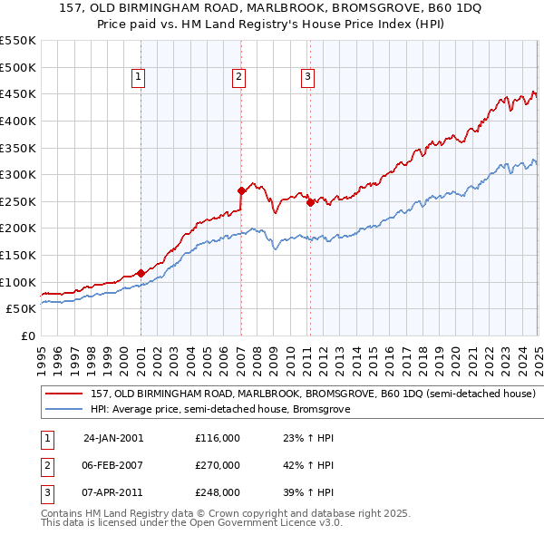 157, OLD BIRMINGHAM ROAD, MARLBROOK, BROMSGROVE, B60 1DQ: Price paid vs HM Land Registry's House Price Index