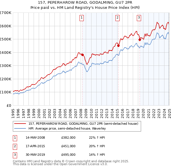157, PEPERHAROW ROAD, GODALMING, GU7 2PR: Price paid vs HM Land Registry's House Price Index