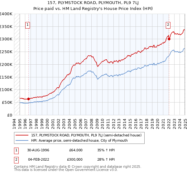 157, PLYMSTOCK ROAD, PLYMOUTH, PL9 7LJ: Price paid vs HM Land Registry's House Price Index