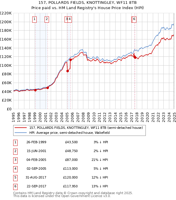 157, POLLARDS FIELDS, KNOTTINGLEY, WF11 8TB: Price paid vs HM Land Registry's House Price Index