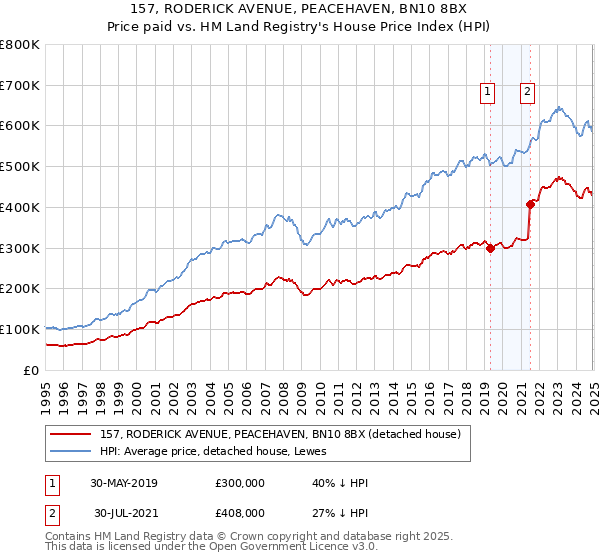 157, RODERICK AVENUE, PEACEHAVEN, BN10 8BX: Price paid vs HM Land Registry's House Price Index