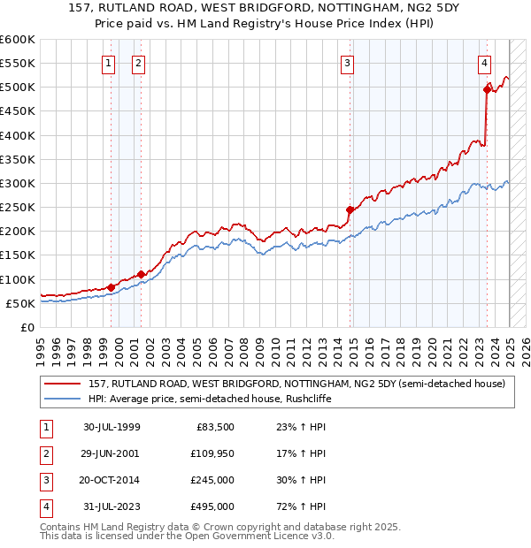 157, RUTLAND ROAD, WEST BRIDGFORD, NOTTINGHAM, NG2 5DY: Price paid vs HM Land Registry's House Price Index