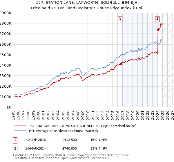 157, STATION LANE, LAPWORTH, SOLIHULL, B94 6JH: Price paid vs HM Land Registry's House Price Index