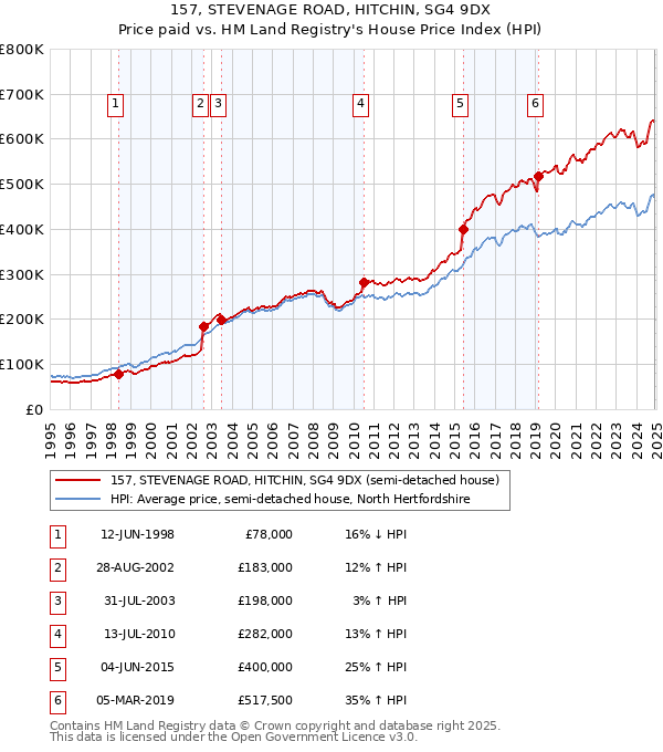 157, STEVENAGE ROAD, HITCHIN, SG4 9DX: Price paid vs HM Land Registry's House Price Index