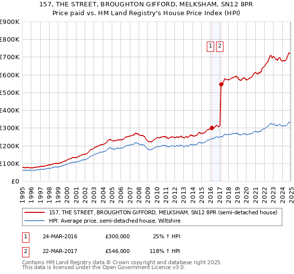 157, THE STREET, BROUGHTON GIFFORD, MELKSHAM, SN12 8PR: Price paid vs HM Land Registry's House Price Index