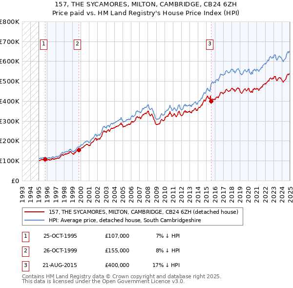 157, THE SYCAMORES, MILTON, CAMBRIDGE, CB24 6ZH: Price paid vs HM Land Registry's House Price Index