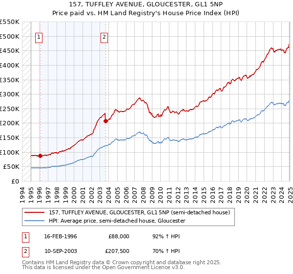 157, TUFFLEY AVENUE, GLOUCESTER, GL1 5NP: Price paid vs HM Land Registry's House Price Index