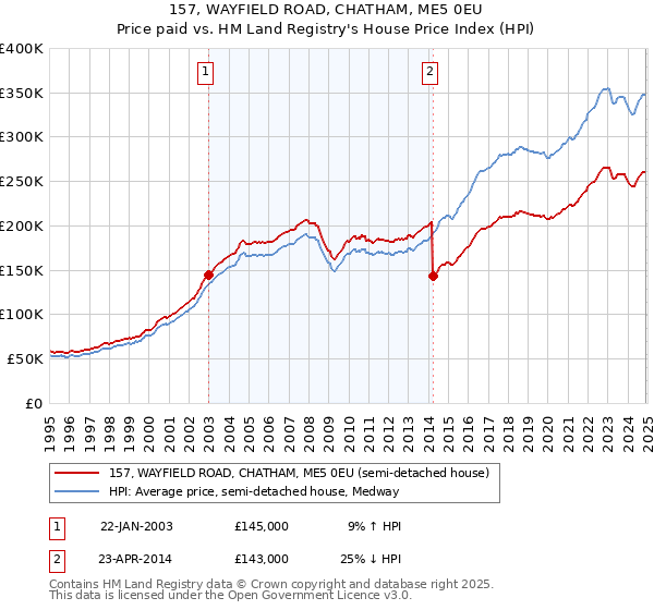 157, WAYFIELD ROAD, CHATHAM, ME5 0EU: Price paid vs HM Land Registry's House Price Index
