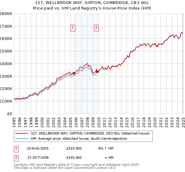 157, WELLBROOK WAY, GIRTON, CAMBRIDGE, CB3 0GL: Price paid vs HM Land Registry's House Price Index