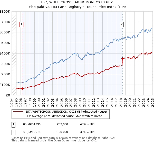 157, WHITECROSS, ABINGDON, OX13 6BP: Price paid vs HM Land Registry's House Price Index