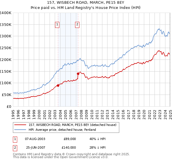 157, WISBECH ROAD, MARCH, PE15 8EY: Price paid vs HM Land Registry's House Price Index