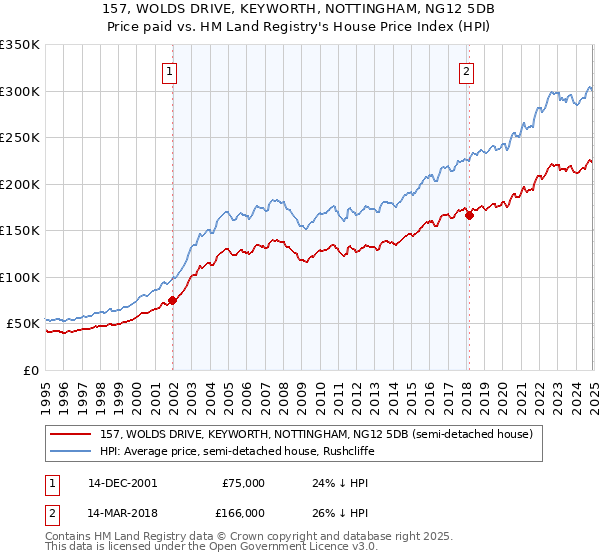 157, WOLDS DRIVE, KEYWORTH, NOTTINGHAM, NG12 5DB: Price paid vs HM Land Registry's House Price Index