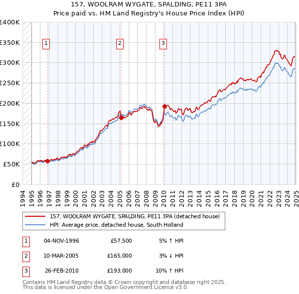 157, WOOLRAM WYGATE, SPALDING, PE11 3PA: Price paid vs HM Land Registry's House Price Index