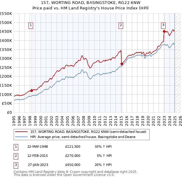 157, WORTING ROAD, BASINGSTOKE, RG22 6NW: Price paid vs HM Land Registry's House Price Index