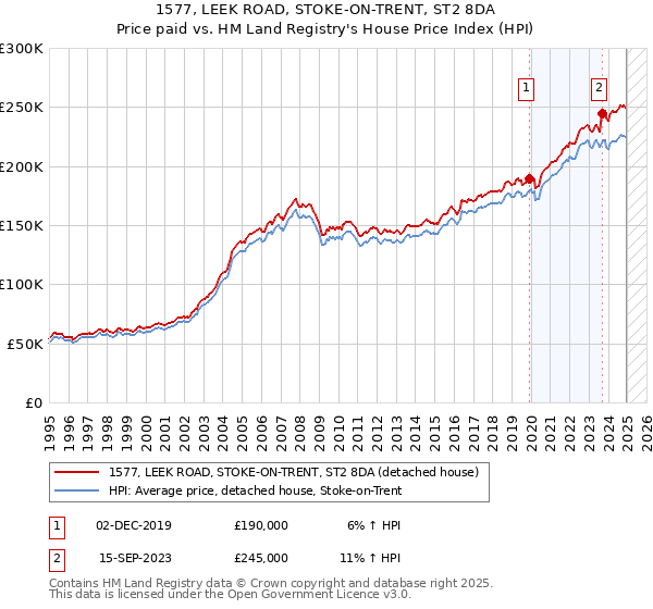 1577, LEEK ROAD, STOKE-ON-TRENT, ST2 8DA: Price paid vs HM Land Registry's House Price Index