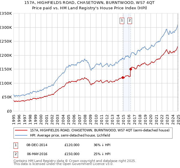 157A, HIGHFIELDS ROAD, CHASETOWN, BURNTWOOD, WS7 4QT: Price paid vs HM Land Registry's House Price Index