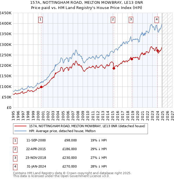 157A, NOTTINGHAM ROAD, MELTON MOWBRAY, LE13 0NR: Price paid vs HM Land Registry's House Price Index