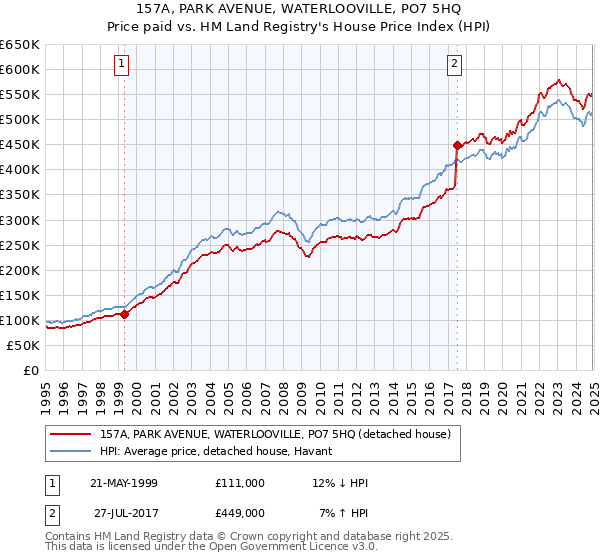 157A, PARK AVENUE, WATERLOOVILLE, PO7 5HQ: Price paid vs HM Land Registry's House Price Index