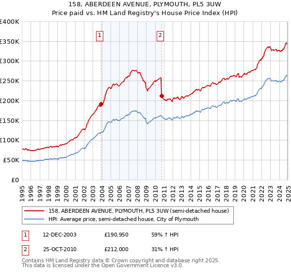 158, ABERDEEN AVENUE, PLYMOUTH, PL5 3UW: Price paid vs HM Land Registry's House Price Index