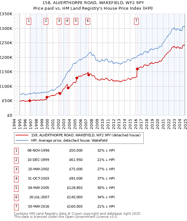 158, ALVERTHORPE ROAD, WAKEFIELD, WF2 9PY: Price paid vs HM Land Registry's House Price Index