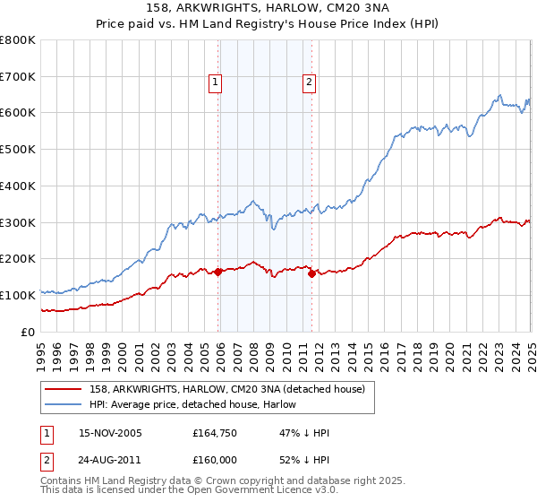 158, ARKWRIGHTS, HARLOW, CM20 3NA: Price paid vs HM Land Registry's House Price Index