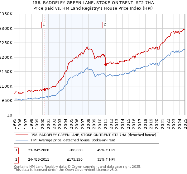 158, BADDELEY GREEN LANE, STOKE-ON-TRENT, ST2 7HA: Price paid vs HM Land Registry's House Price Index