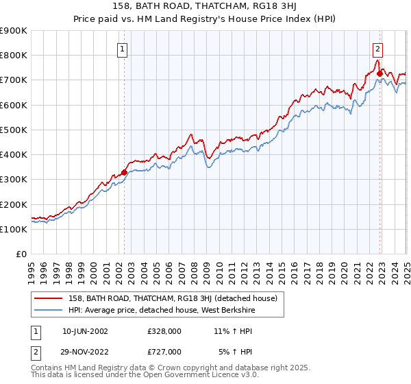 158, BATH ROAD, THATCHAM, RG18 3HJ: Price paid vs HM Land Registry's House Price Index