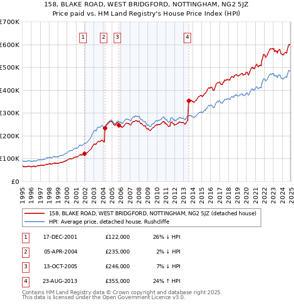 158, BLAKE ROAD, WEST BRIDGFORD, NOTTINGHAM, NG2 5JZ: Price paid vs HM Land Registry's House Price Index