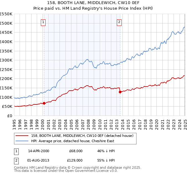 158, BOOTH LANE, MIDDLEWICH, CW10 0EF: Price paid vs HM Land Registry's House Price Index