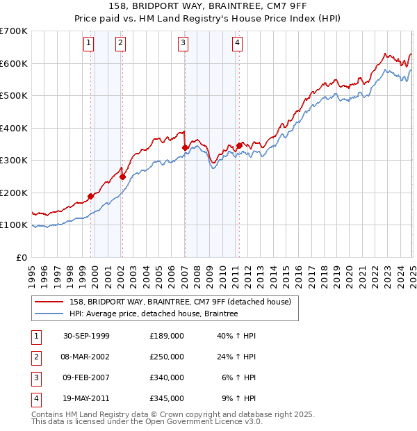158, BRIDPORT WAY, BRAINTREE, CM7 9FF: Price paid vs HM Land Registry's House Price Index